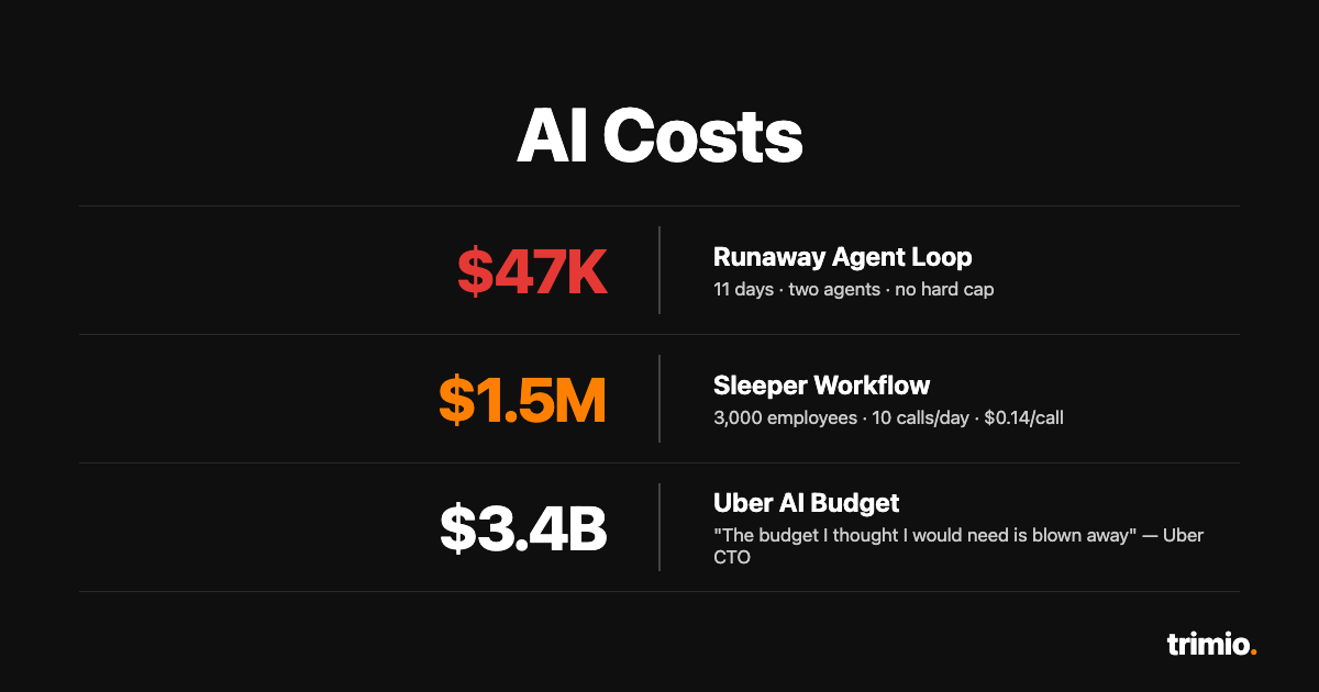 Three AI budget failure case studies: $47K loop, $1.5M sleeper workflow, $3.4B Uber